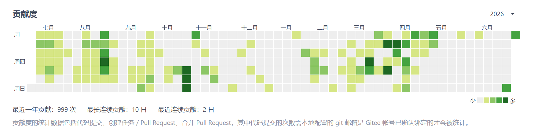 Gitee贡献度